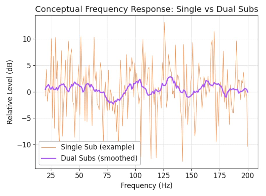 Chart comparing frequency response of a single subwoofer versus dual subwoofers, showing dual subs achieve smoother bass levels with fewer peaks and dips in a home studio